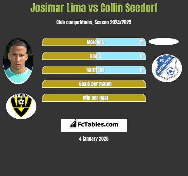 Josimar Lima vs Collin Seedorf h2h player stats