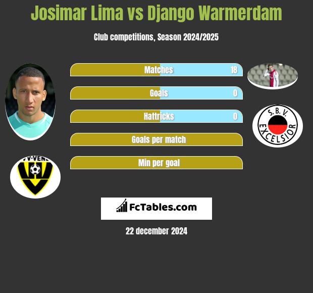 Josimar Lima vs Django Warmerdam h2h player stats