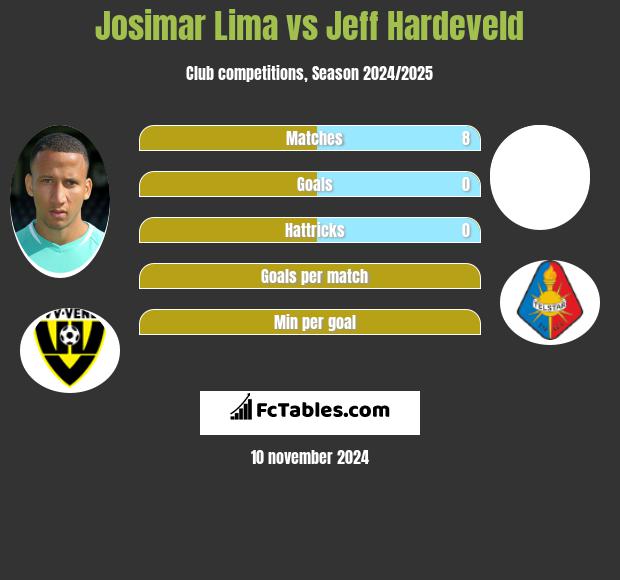 Josimar Lima vs Jeff Hardeveld h2h player stats