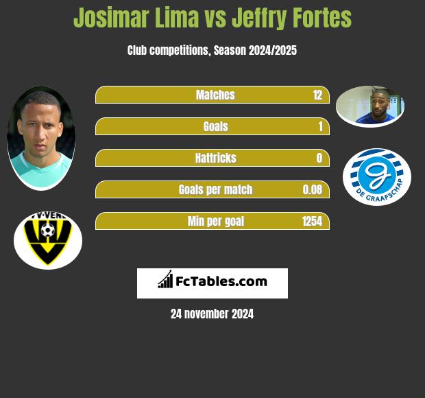 Josimar Lima vs Jeffry Fortes h2h player stats