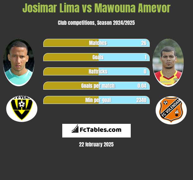 Josimar Lima vs Mawouna Amevor h2h player stats