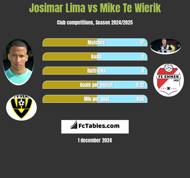 Josimar Lima vs Mike Te Wierik h2h player stats