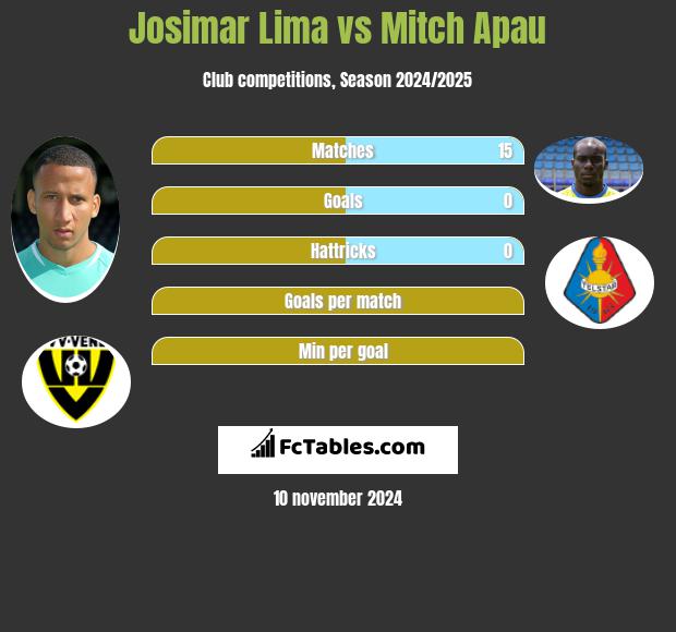 Josimar Lima vs Mitch Apau h2h player stats