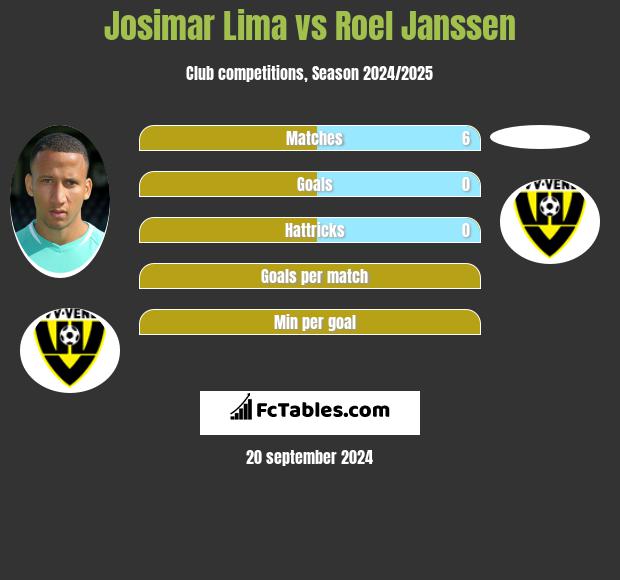 Josimar Lima vs Roel Janssen h2h player stats