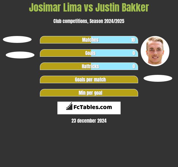 Josimar Lima vs Justin Bakker h2h player stats