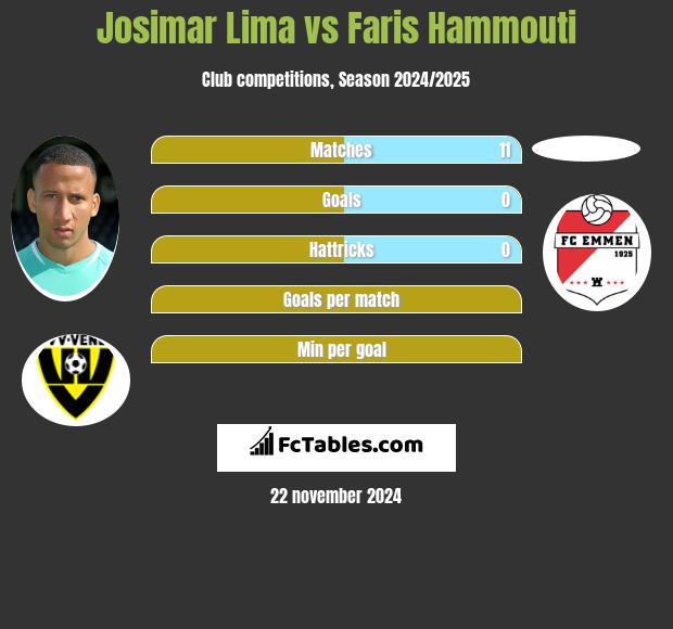 Josimar Lima vs Faris Hammouti h2h player stats