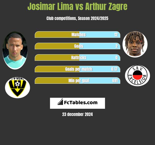 Josimar Lima vs Arthur Zagre h2h player stats