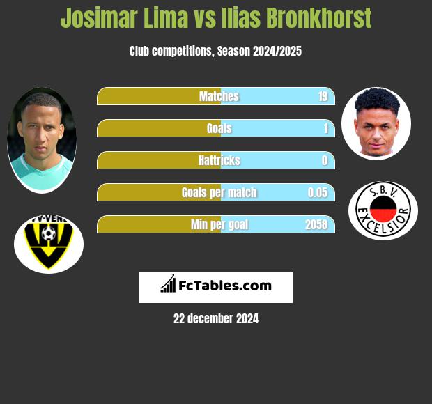 Josimar Lima vs Ilias Bronkhorst h2h player stats