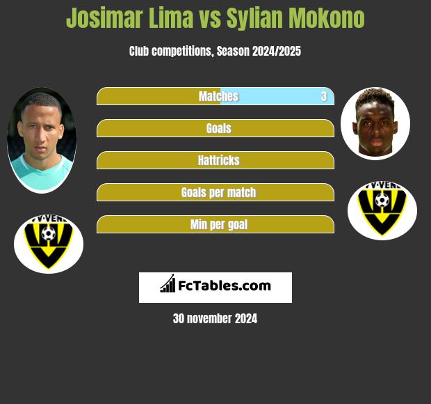 Josimar Lima vs Sylian Mokono h2h player stats