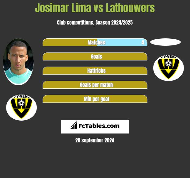 Josimar Lima vs Lathouwers h2h player stats