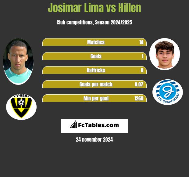 Josimar Lima vs Hillen h2h player stats