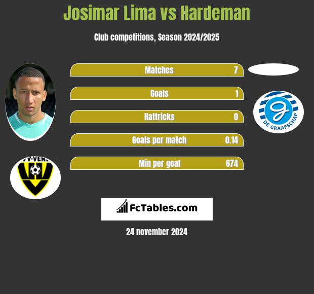 Josimar Lima vs Hardeman h2h player stats