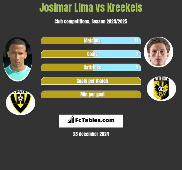 Josimar Lima vs Kreekels h2h player stats