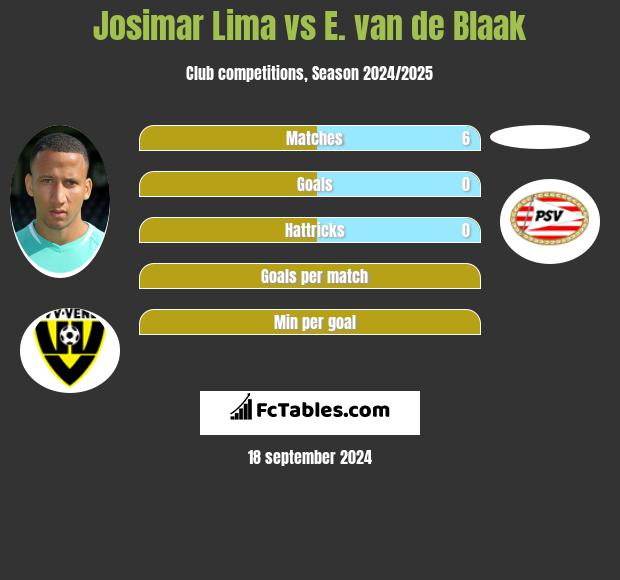 Josimar Lima vs E. van de Blaak h2h player stats