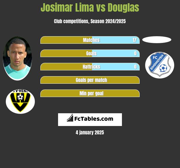 Josimar Lima vs Douglas h2h player stats