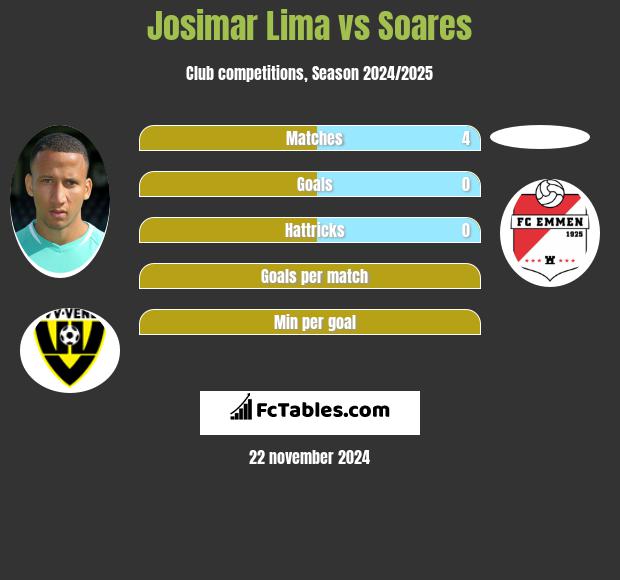 Josimar Lima vs Soares h2h player stats