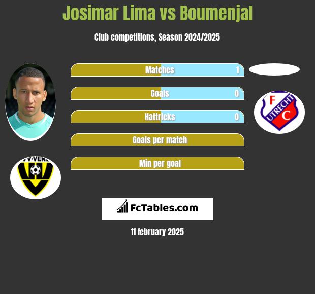 Josimar Lima vs Boumenjal h2h player stats