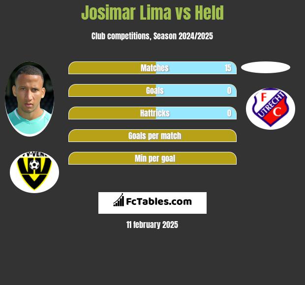 Josimar Lima vs Held h2h player stats