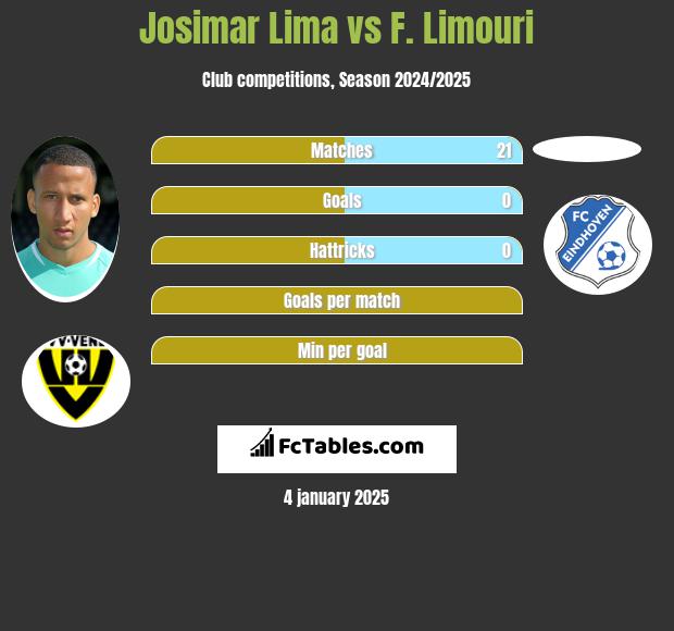 Josimar Lima vs F. Limouri h2h player stats