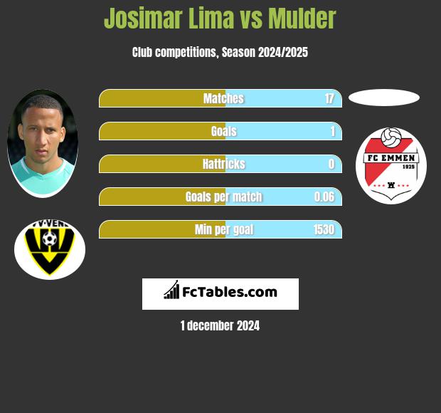 Josimar Lima vs Mulder h2h player stats