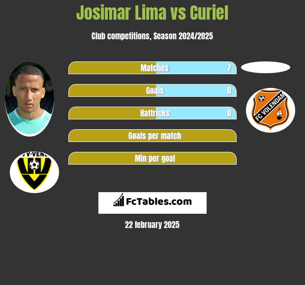 Josimar Lima vs Curiel h2h player stats