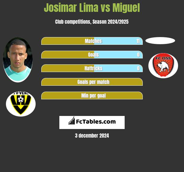 Josimar Lima vs Miguel h2h player stats