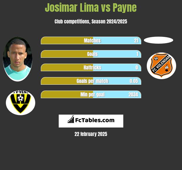 Josimar Lima vs Payne h2h player stats