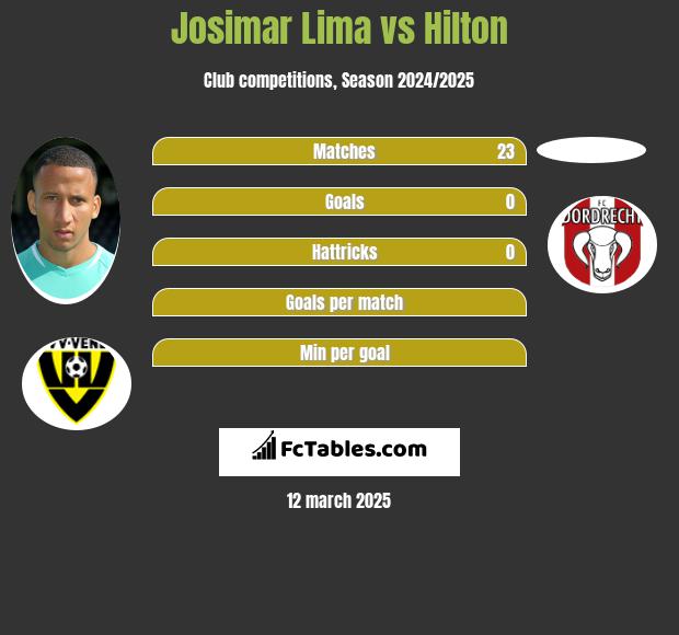 Josimar Lima vs Hilton h2h player stats