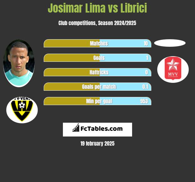 Josimar Lima vs Librici h2h player stats