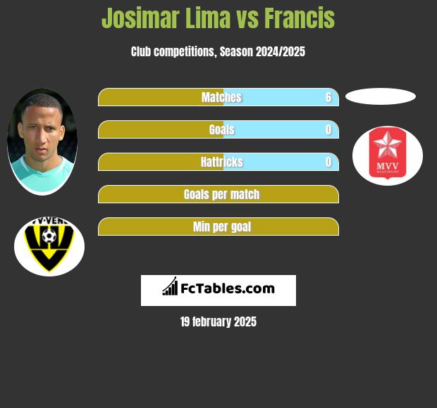 Josimar Lima vs Francis h2h player stats