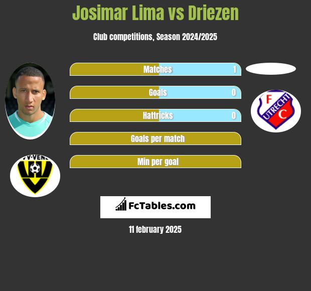 Josimar Lima vs Driezen h2h player stats