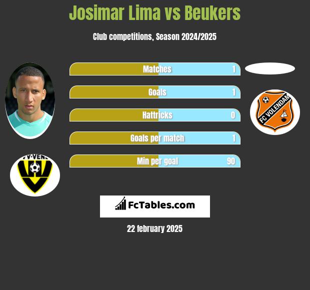 Josimar Lima vs Beukers h2h player stats