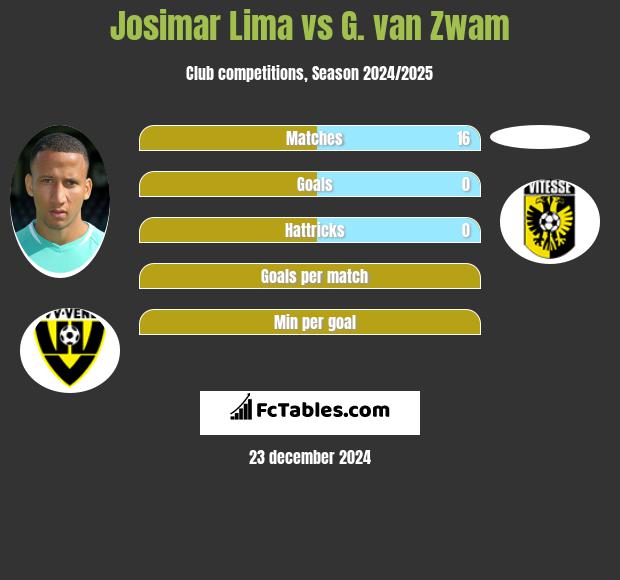 Josimar Lima vs G. van Zwam h2h player stats