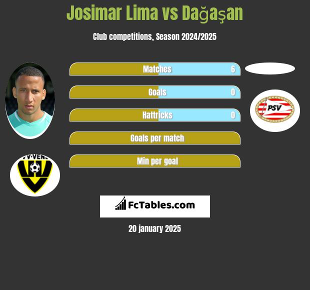 Josimar Lima vs Dağaşan h2h player stats