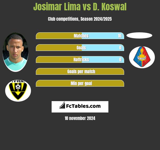 Josimar Lima vs D. Koswal h2h player stats