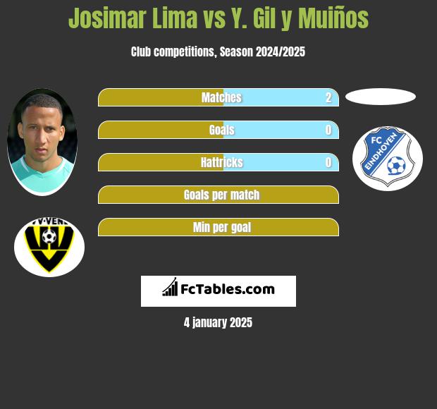 Josimar Lima vs Y. Gil y Muiños h2h player stats