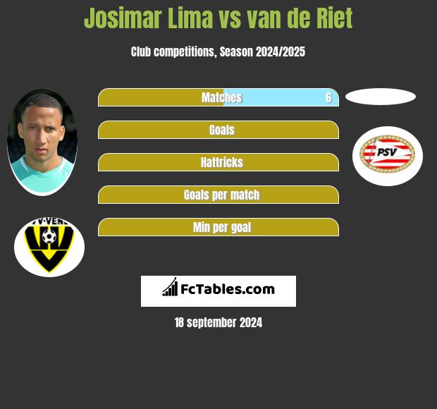 Josimar Lima vs van de Riet h2h player stats