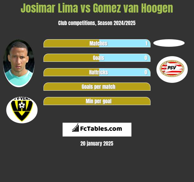 Josimar Lima vs Gomez van Hoogen h2h player stats