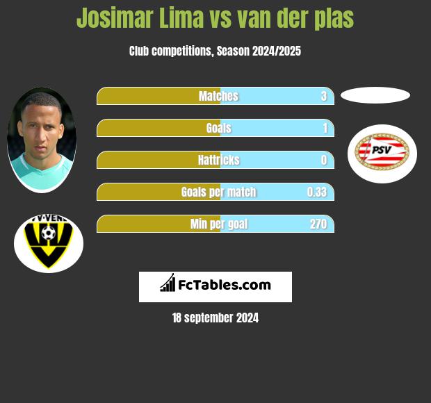 Josimar Lima vs van der plas h2h player stats