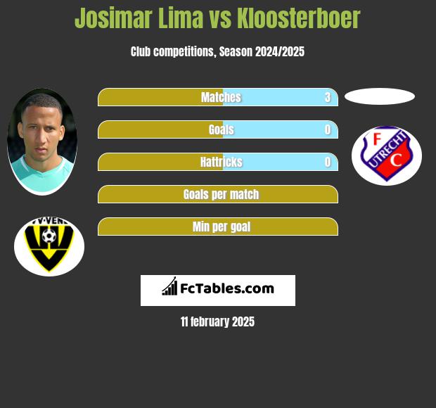 Josimar Lima vs Kloosterboer h2h player stats