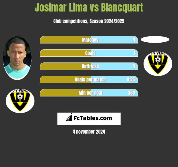 Josimar Lima vs Blancquart h2h player stats