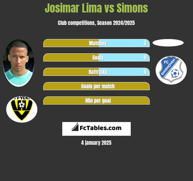 Josimar Lima vs Simons h2h player stats