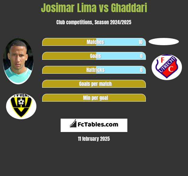 Josimar Lima vs Ghaddari h2h player stats