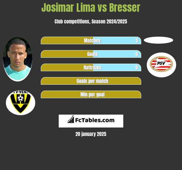 Josimar Lima vs Bresser h2h player stats