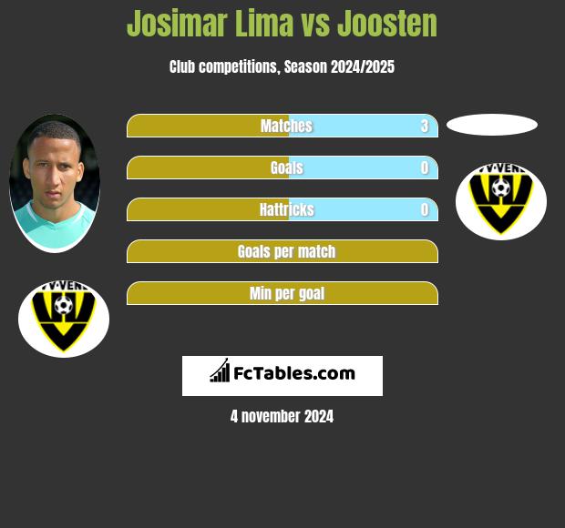 Josimar Lima vs Joosten h2h player stats