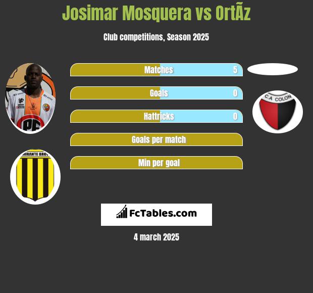 Josimar Mosquera vs OrtÃ­z h2h player stats