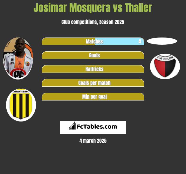 Josimar Mosquera vs Thaller h2h player stats