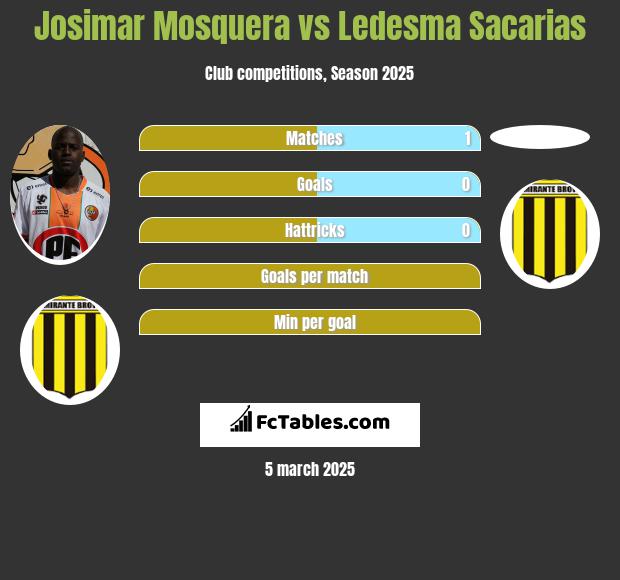 Josimar Mosquera vs Ledesma Sacarias h2h player stats