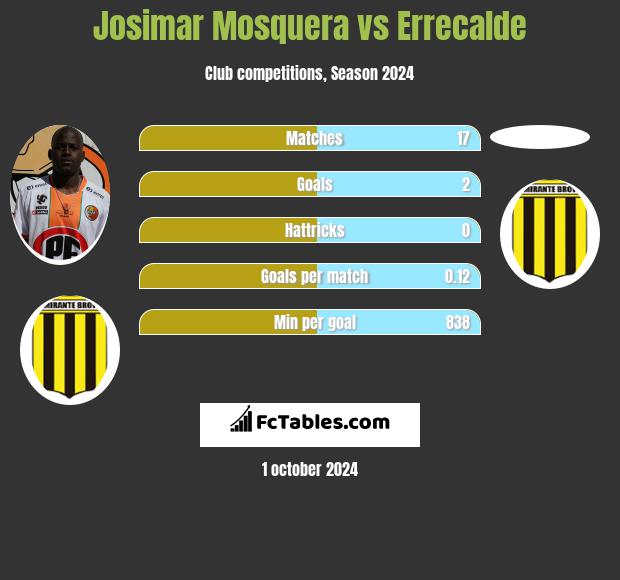 Josimar Mosquera vs Errecalde h2h player stats