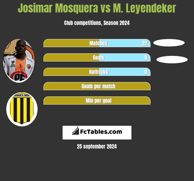 Josimar Mosquera vs M. Leyendeker h2h player stats